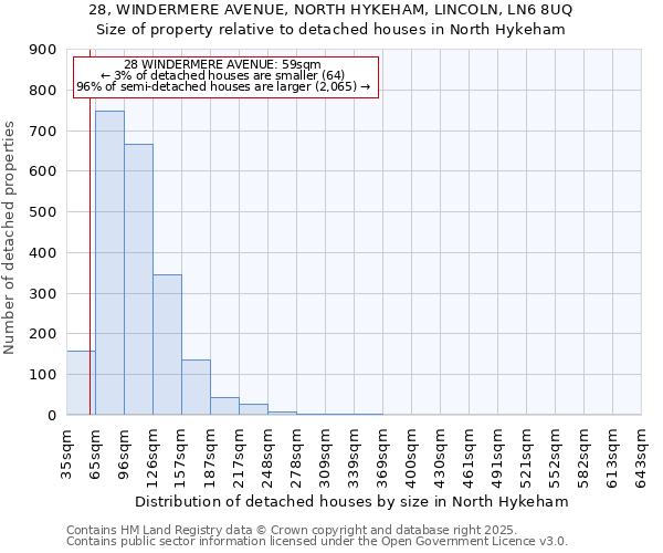 28, WINDERMERE AVENUE, NORTH HYKEHAM, LINCOLN, LN6 8UQ: Size of property relative to detached houses houses in North Hykeham