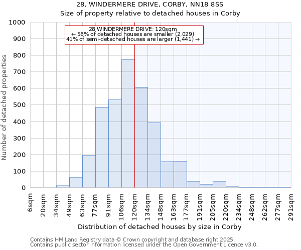 28, WINDERMERE DRIVE, CORBY, NN18 8SS: Size of property relative to detached houses houses in Corby