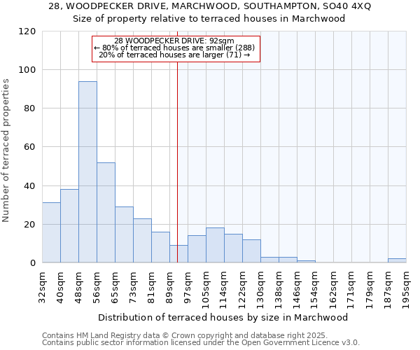 28, WOODPECKER DRIVE, MARCHWOOD, SOUTHAMPTON, SO40 4XQ: Size of property relative to terraced houses houses in Marchwood