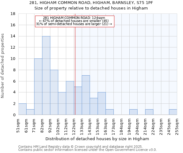 281, HIGHAM COMMON ROAD, HIGHAM, BARNSLEY, S75 1PF: Size of property relative to detached houses houses in Higham