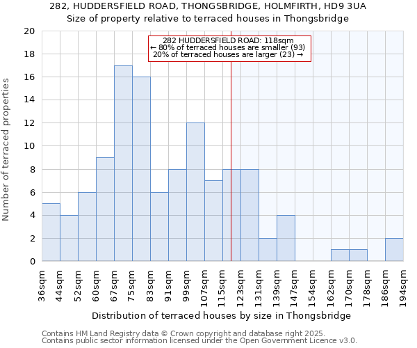 282, HUDDERSFIELD ROAD, THONGSBRIDGE, HOLMFIRTH, HD9 3UA: Size of property relative to terraced houses houses in Thongsbridge
