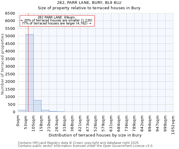 282, PARR LANE, BURY, BL9 8LU: Size of property relative to terraced houses houses in Bury