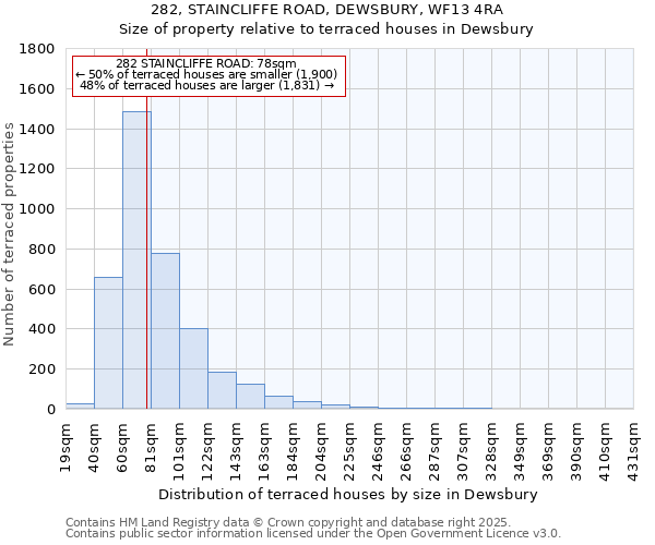 282, STAINCLIFFE ROAD, DEWSBURY, WF13 4RA: Size of property relative to terraced houses houses in Dewsbury