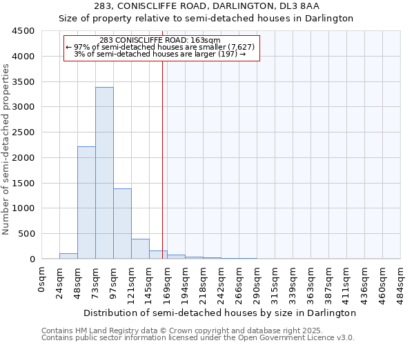 283, CONISCLIFFE ROAD, DARLINGTON, DL3 8AA: Size of property relative to semi-detached houses houses in Darlington