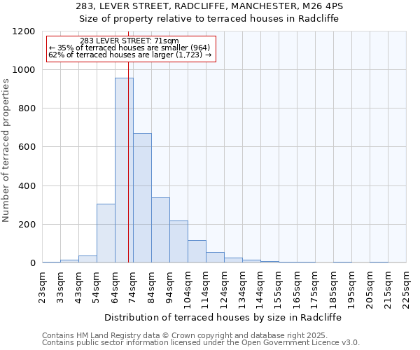 283, LEVER STREET, RADCLIFFE, MANCHESTER, M26 4PS: Size of property relative to terraced houses houses in Radcliffe