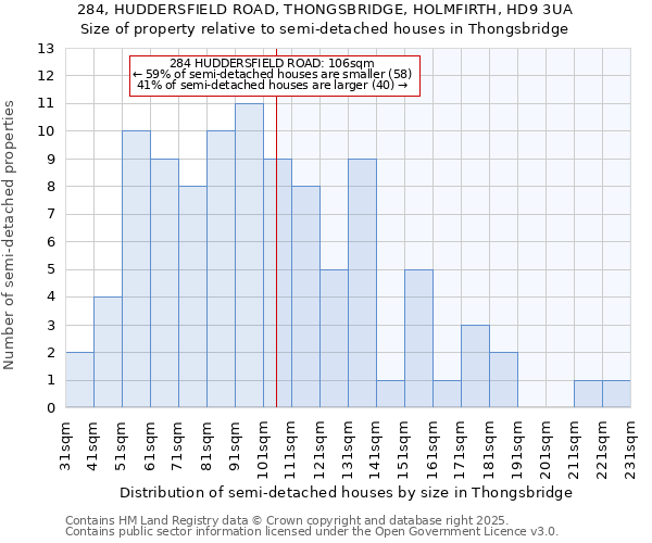 284, HUDDERSFIELD ROAD, THONGSBRIDGE, HOLMFIRTH, HD9 3UA: Size of property relative to semi-detached houses houses in Thongsbridge