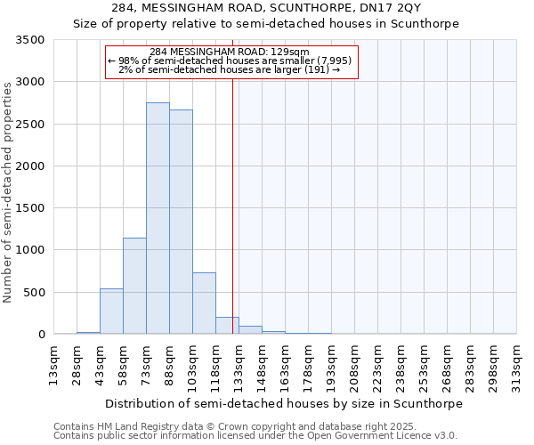 284, MESSINGHAM ROAD, SCUNTHORPE, DN17 2QY: Size of property relative to semi-detached houses houses in Scunthorpe