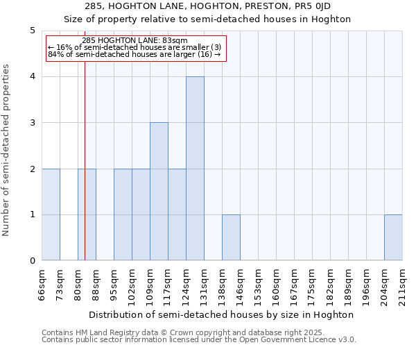 285, HOGHTON LANE, HOGHTON, PRESTON, PR5 0JD: Size of property relative to semi-detached houses houses in Hoghton