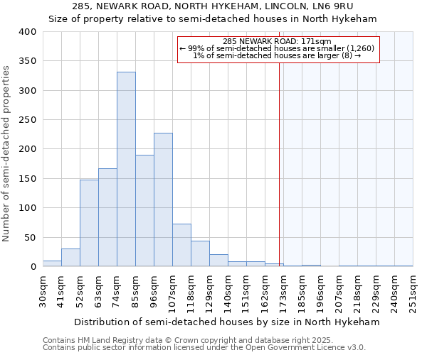 285, NEWARK ROAD, NORTH HYKEHAM, LINCOLN, LN6 9RU: Size of property relative to semi-detached houses houses in North Hykeham