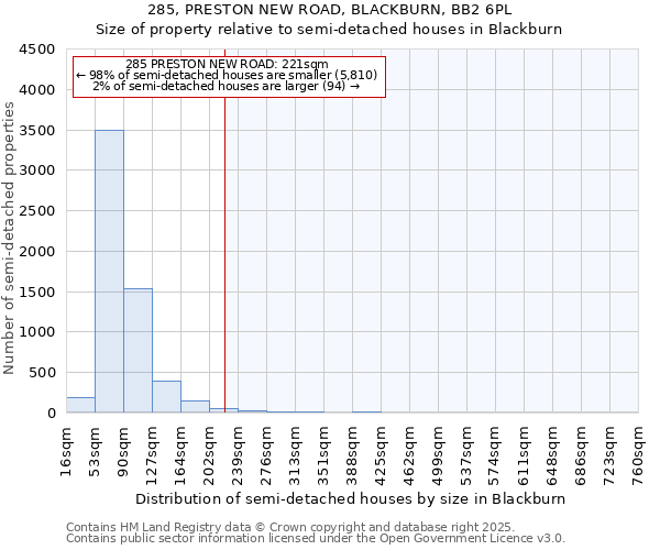 285, PRESTON NEW ROAD, BLACKBURN, BB2 6PL: Size of property relative to semi-detached houses houses in Blackburn