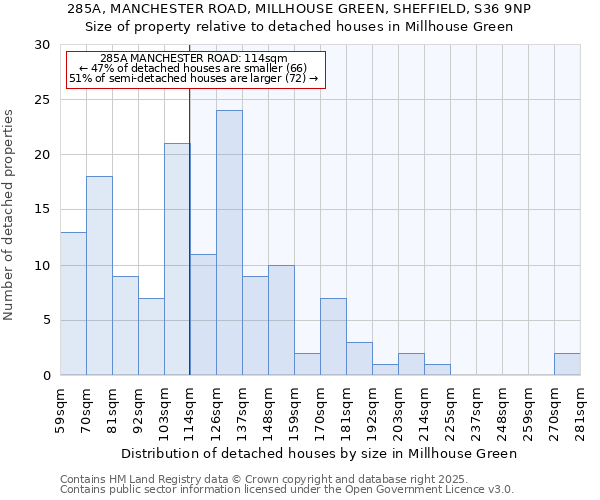 285A, MANCHESTER ROAD, MILLHOUSE GREEN, SHEFFIELD, S36 9NP: Size of property relative to detached houses houses in Millhouse Green