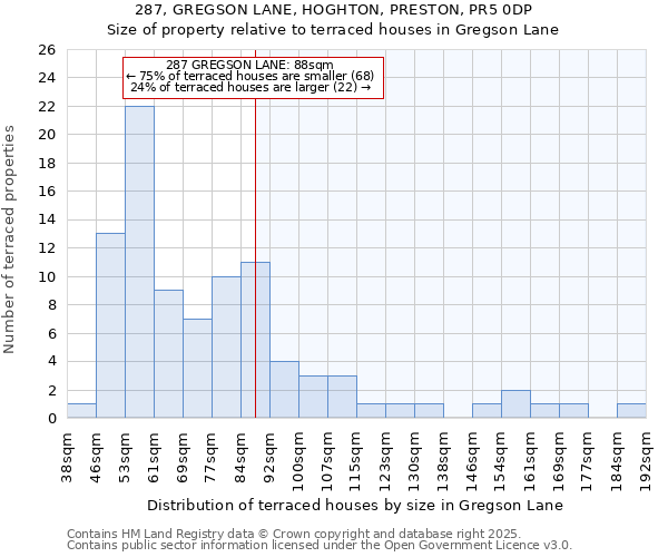 287, GREGSON LANE, HOGHTON, PRESTON, PR5 0DP: Size of property relative to terraced houses houses in Gregson Lane