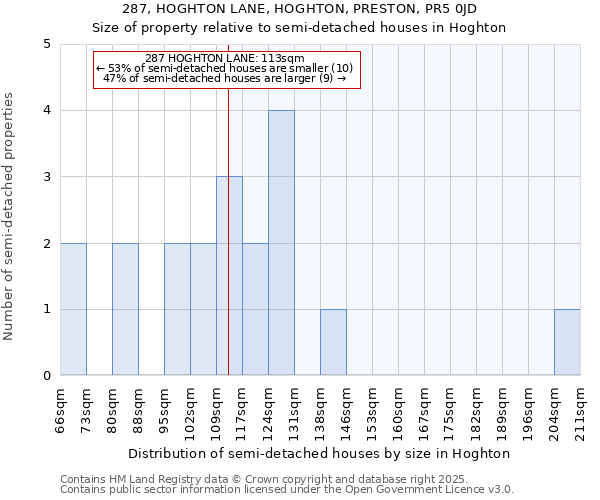287, HOGHTON LANE, HOGHTON, PRESTON, PR5 0JD: Size of property relative to semi-detached houses houses in Hoghton