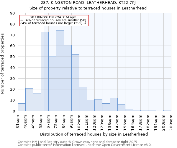 287, KINGSTON ROAD, LEATHERHEAD, KT22 7PJ: Size of property relative to terraced houses houses in Leatherhead