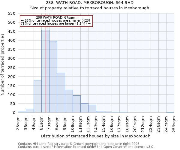 288, WATH ROAD, MEXBOROUGH, S64 9HD: Size of property relative to terraced houses houses in Mexborough