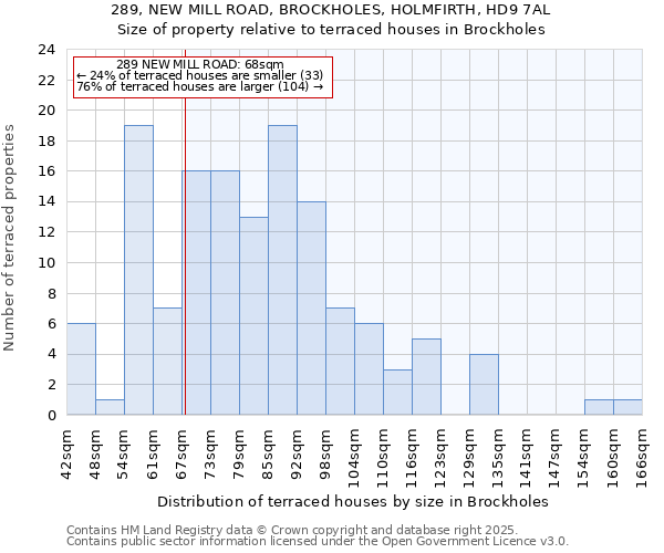 289, NEW MILL ROAD, BROCKHOLES, HOLMFIRTH, HD9 7AL: Size of property relative to terraced houses houses in Brockholes