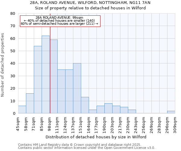 28A, ROLAND AVENUE, WILFORD, NOTTINGHAM, NG11 7AN: Size of property relative to detached houses houses in Wilford