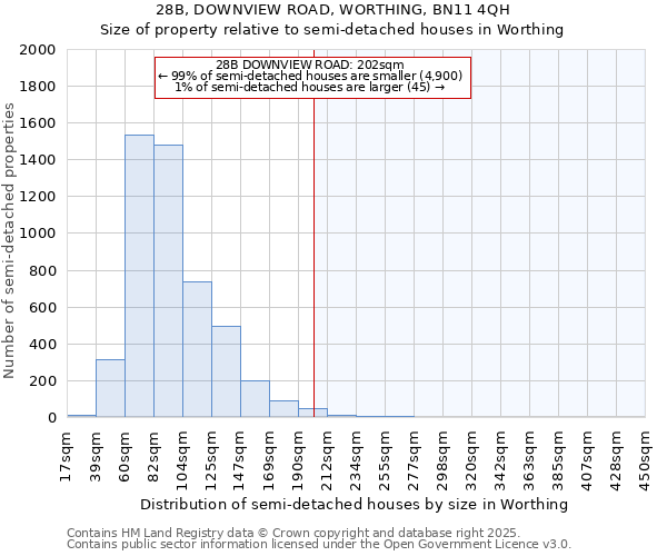 28B, DOWNVIEW ROAD, WORTHING, BN11 4QH: Size of property relative to semi-detached houses houses in Worthing