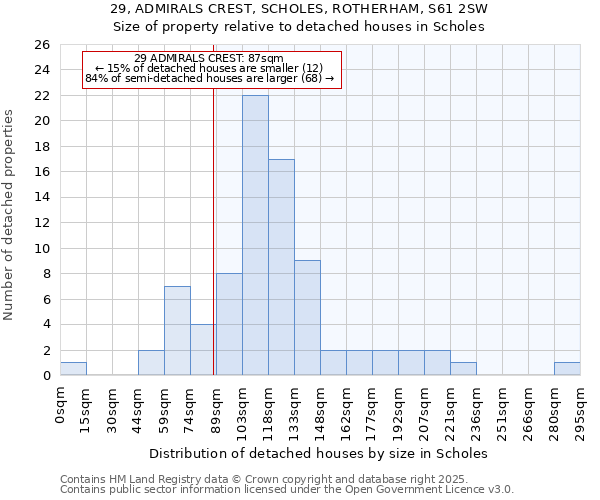 29, ADMIRALS CREST, SCHOLES, ROTHERHAM, S61 2SW: Size of property relative to detached houses houses in Scholes