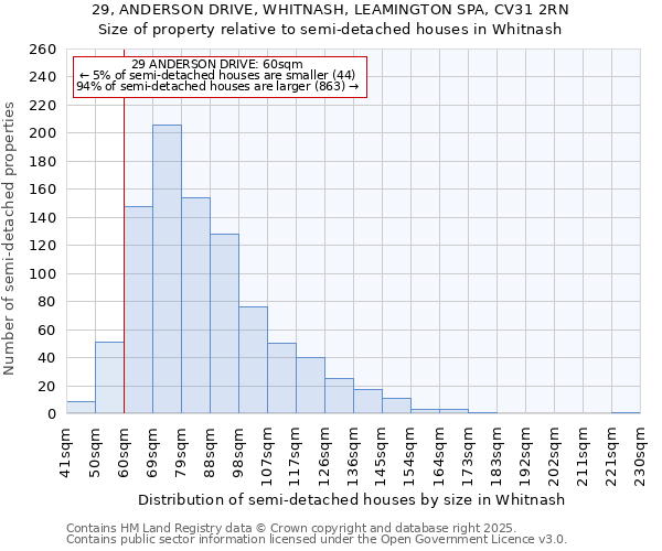 29, ANDERSON DRIVE, WHITNASH, LEAMINGTON SPA, CV31 2RN: Size of property relative to semi-detached houses houses in Whitnash