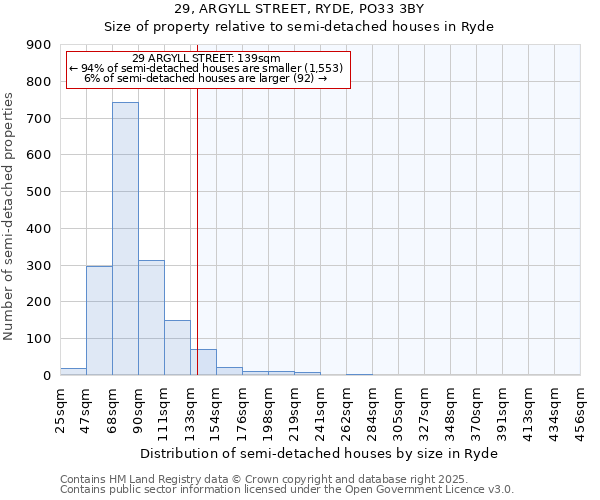 29, ARGYLL STREET, RYDE, PO33 3BY: Size of property relative to semi-detached houses houses in Ryde