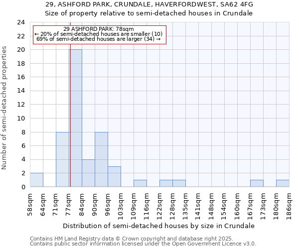 29, ASHFORD PARK, CRUNDALE, HAVERFORDWEST, SA62 4FG: Size of property relative to semi-detached houses houses in Crundale