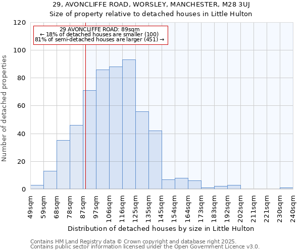 29, AVONCLIFFE ROAD, WORSLEY, MANCHESTER, M28 3UJ: Size of property relative to detached houses houses in Little Hulton