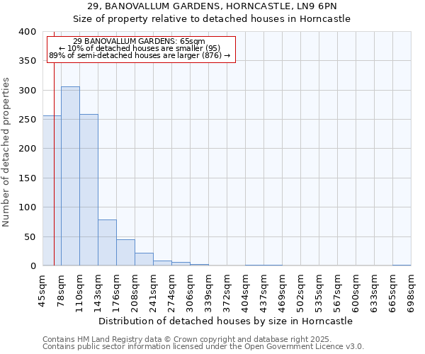 29, BANOVALLUM GARDENS, HORNCASTLE, LN9 6PN: Size of property relative to detached houses houses in Horncastle