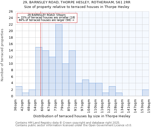 29, BARNSLEY ROAD, THORPE HESLEY, ROTHERHAM, S61 2RR: Size of property relative to terraced houses houses in Thorpe Hesley