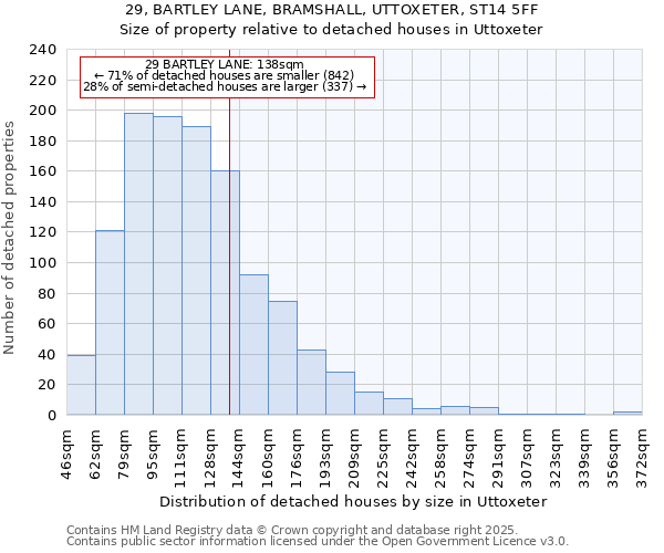 29, BARTLEY LANE, BRAMSHALL, UTTOXETER, ST14 5FF: Size of property relative to detached houses houses in Uttoxeter