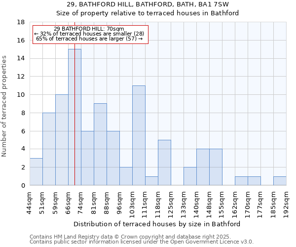 29, BATHFORD HILL, BATHFORD, BATH, BA1 7SW: Size of property relative to terraced houses houses in Bathford