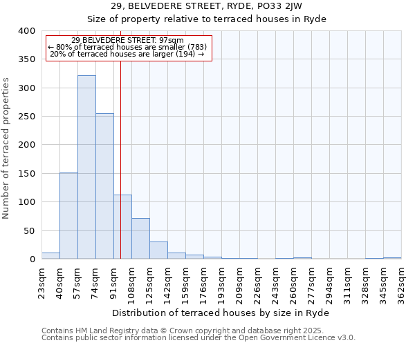 29, BELVEDERE STREET, RYDE, PO33 2JW: Size of property relative to terraced houses houses in Ryde
