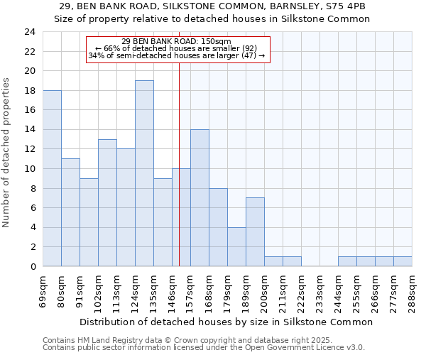 29, BEN BANK ROAD, SILKSTONE COMMON, BARNSLEY, S75 4PB: Size of property relative to detached houses houses in Silkstone Common