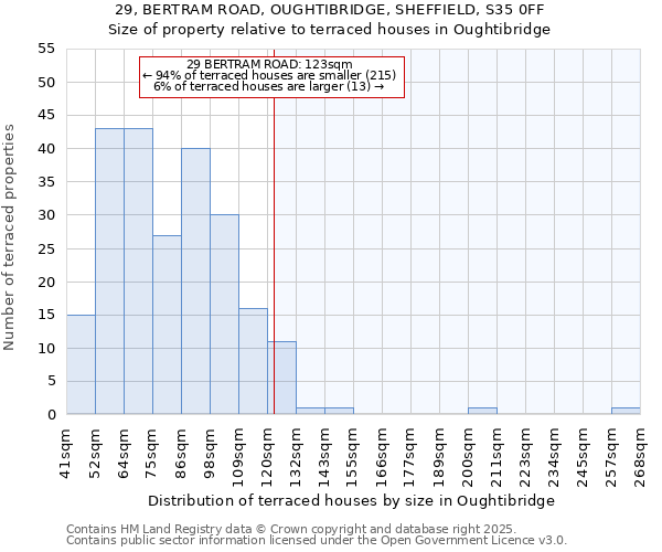 29, BERTRAM ROAD, OUGHTIBRIDGE, SHEFFIELD, S35 0FF: Size of property relative to terraced houses houses in Oughtibridge