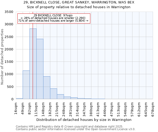 29, BICKNELL CLOSE, GREAT SANKEY, WARRINGTON, WA5 8EX: Size of property relative to detached houses houses in Warrington