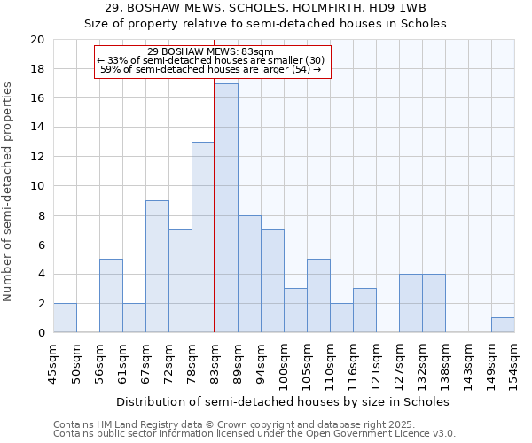 29, BOSHAW MEWS, SCHOLES, HOLMFIRTH, HD9 1WB: Size of property relative to semi-detached houses houses in Scholes