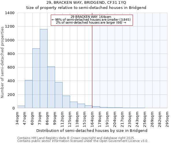 29, BRACKEN WAY, BRIDGEND, CF31 1YQ: Size of property relative to semi-detached houses houses in Bridgend
