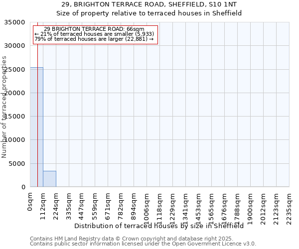 29, BRIGHTON TERRACE ROAD, SHEFFIELD, S10 1NT: Size of property relative to terraced houses houses in Sheffield