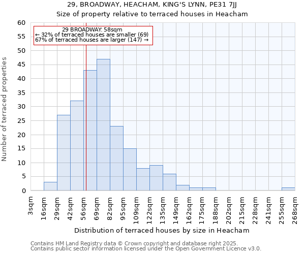 29, BROADWAY, HEACHAM, KING'S LYNN, PE31 7JJ: Size of property relative to terraced houses houses in Heacham