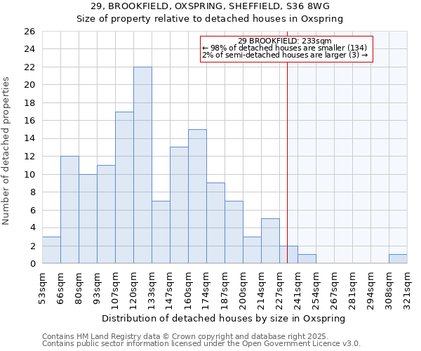 29, BROOKFIELD, OXSPRING, SHEFFIELD, S36 8WG: Size of property relative to detached houses houses in Oxspring