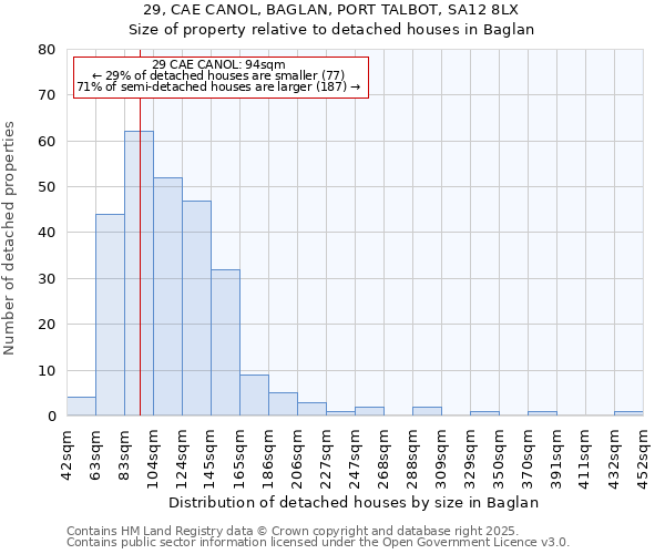 29, CAE CANOL, BAGLAN, PORT TALBOT, SA12 8LX: Size of property relative to detached houses houses in Baglan