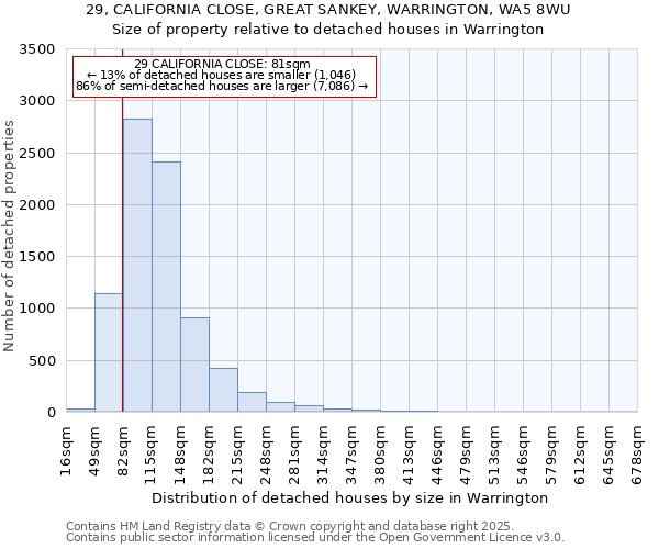 29, CALIFORNIA CLOSE, GREAT SANKEY, WARRINGTON, WA5 8WU: Size of property relative to detached houses houses in Warrington