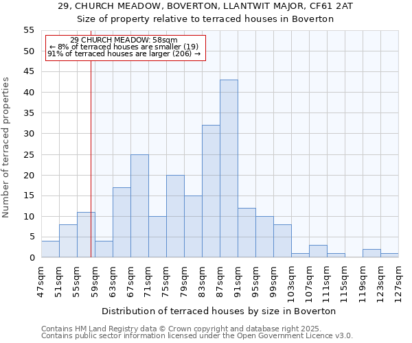29, CHURCH MEADOW, BOVERTON, LLANTWIT MAJOR, CF61 2AT: Size of property relative to terraced houses houses in Boverton