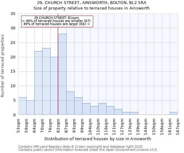 29, CHURCH STREET, AINSWORTH, BOLTON, BL2 5RA: Size of property relative to terraced houses houses in Ainsworth