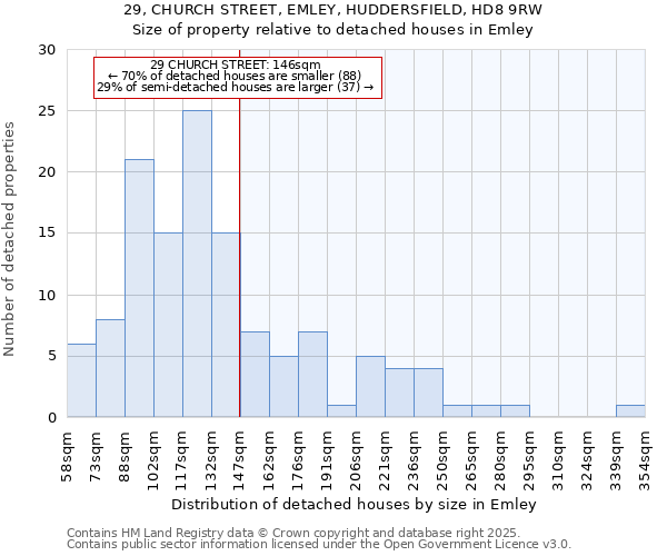 29, CHURCH STREET, EMLEY, HUDDERSFIELD, HD8 9RW: Size of property relative to detached houses houses in Emley