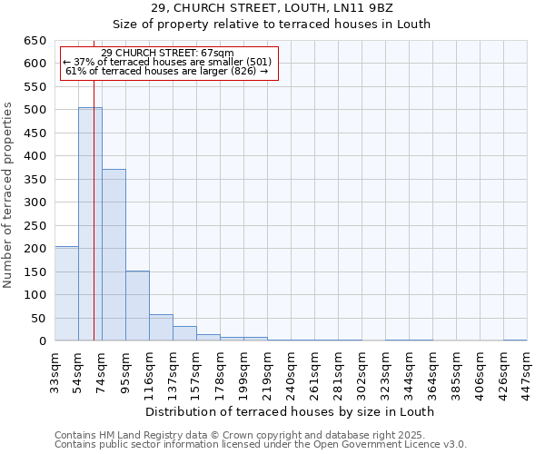 29, CHURCH STREET, LOUTH, LN11 9BZ: Size of property relative to terraced houses houses in Louth