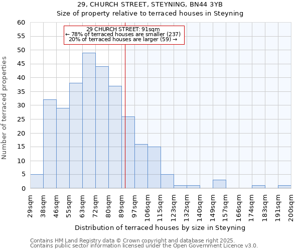 29, CHURCH STREET, STEYNING, BN44 3YB: Size of property relative to terraced houses houses in Steyning