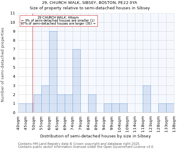 29, CHURCH WALK, SIBSEY, BOSTON, PE22 0YA: Size of property relative to semi-detached houses houses in Sibsey