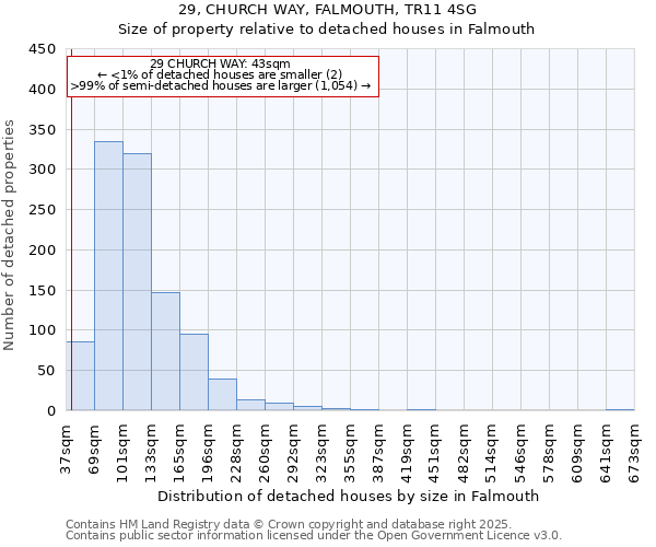 29, CHURCH WAY, FALMOUTH, TR11 4SG: Size of property relative to detached houses houses in Falmouth