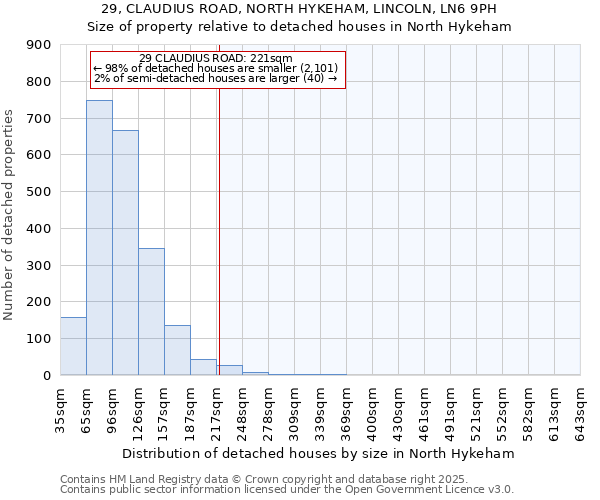 29, CLAUDIUS ROAD, NORTH HYKEHAM, LINCOLN, LN6 9PH: Size of property relative to detached houses houses in North Hykeham